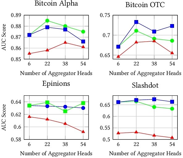 Degree Networks